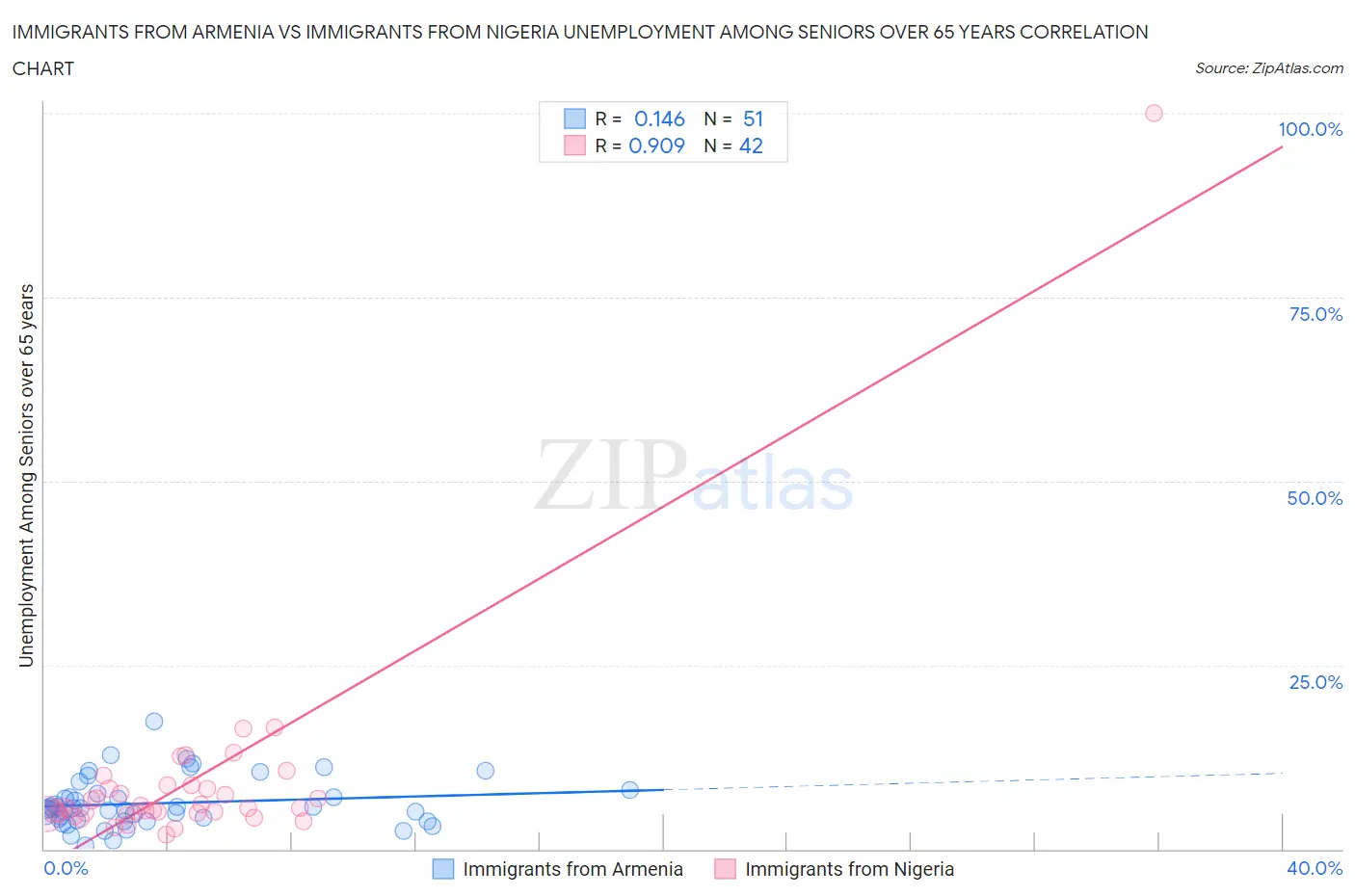 Immigrants from Armenia vs Immigrants from Nigeria Unemployment Among Seniors over 65 years