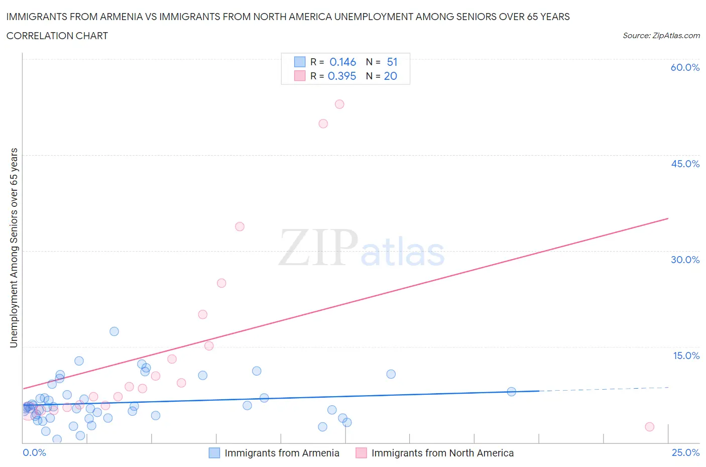 Immigrants from Armenia vs Immigrants from North America Unemployment Among Seniors over 65 years