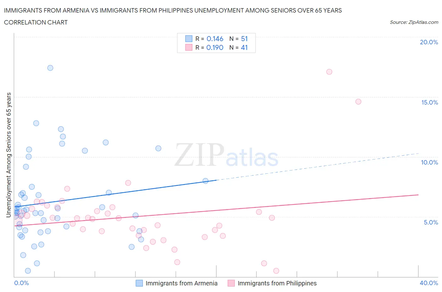 Immigrants from Armenia vs Immigrants from Philippines Unemployment Among Seniors over 65 years