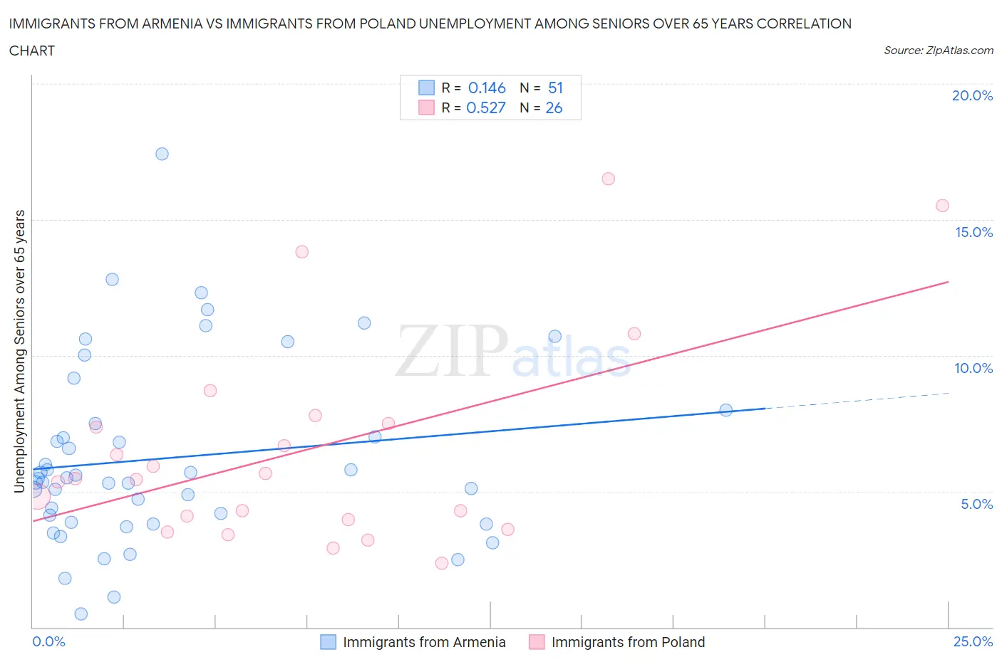 Immigrants from Armenia vs Immigrants from Poland Unemployment Among Seniors over 65 years