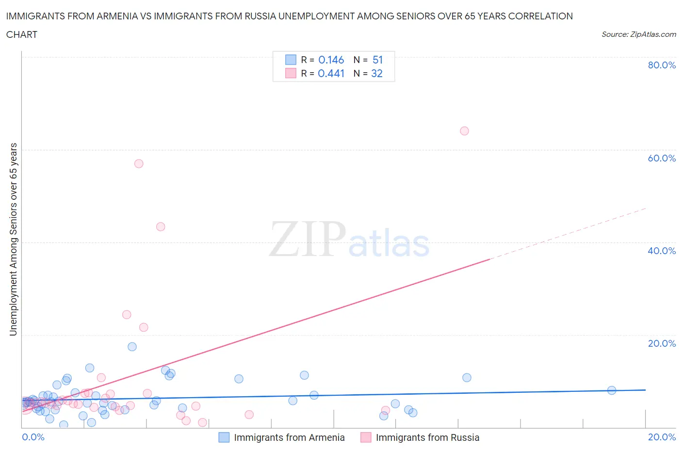 Immigrants from Armenia vs Immigrants from Russia Unemployment Among Seniors over 65 years