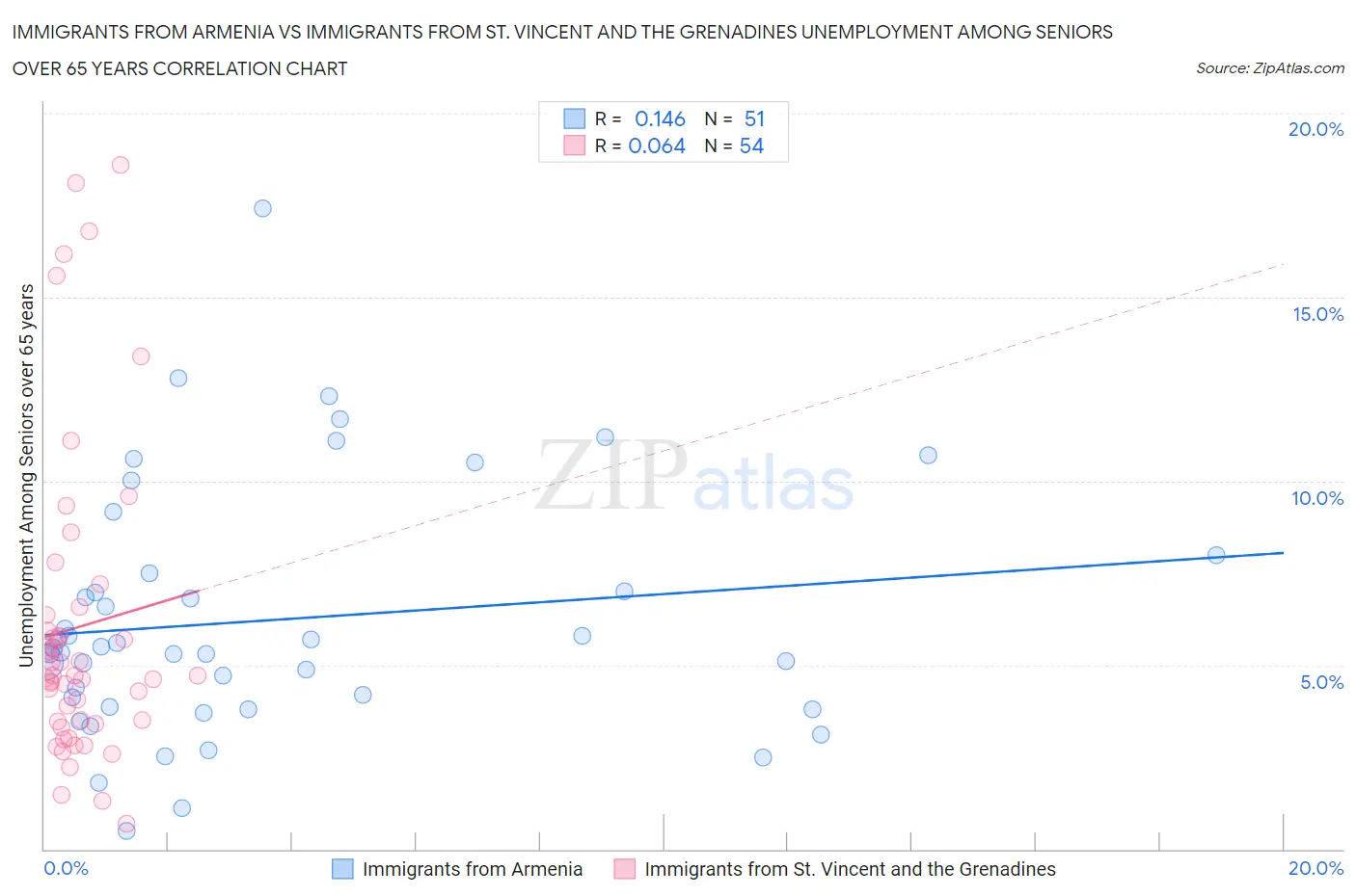 Immigrants from Armenia vs Immigrants from St. Vincent and the Grenadines Unemployment Among Seniors over 65 years