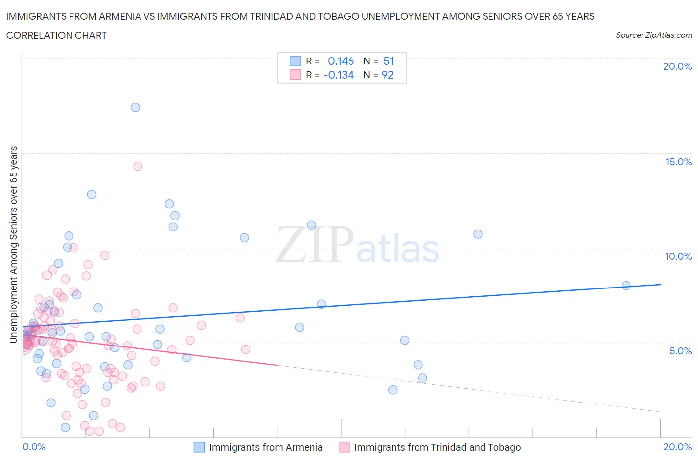 Immigrants from Armenia vs Immigrants from Trinidad and Tobago Unemployment Among Seniors over 65 years