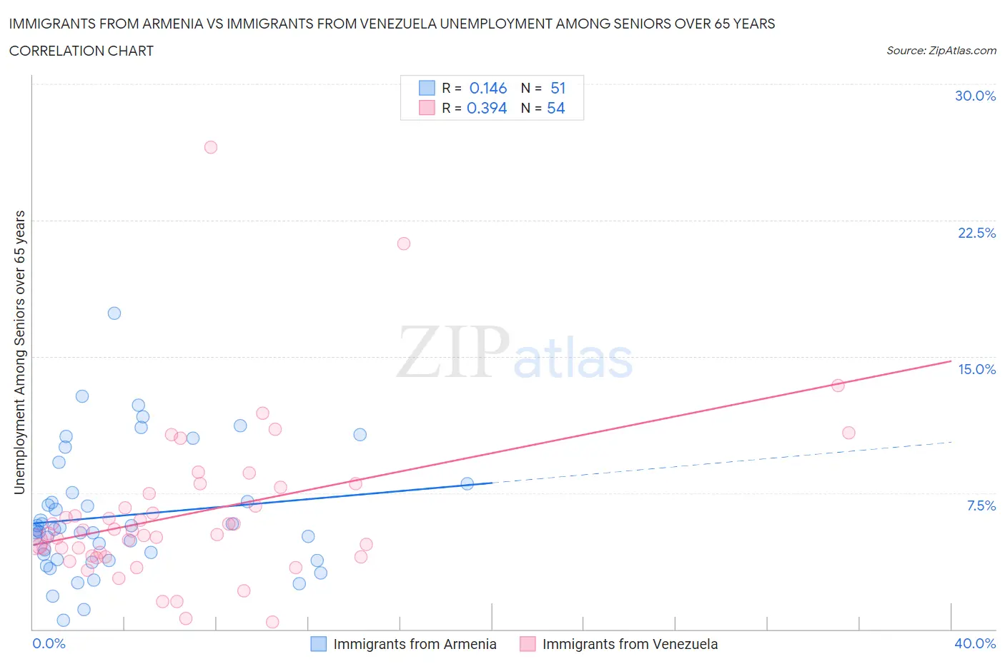 Immigrants from Armenia vs Immigrants from Venezuela Unemployment Among Seniors over 65 years