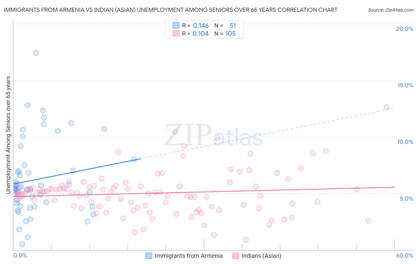 Immigrants from Armenia vs Indian (Asian) Unemployment Among Seniors over 65 years