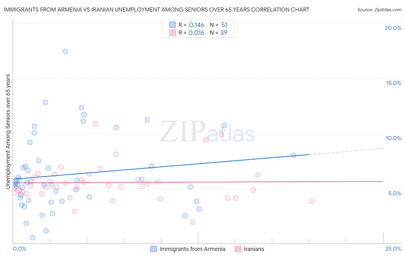 Immigrants from Armenia vs Iranian Unemployment Among Seniors over 65 years