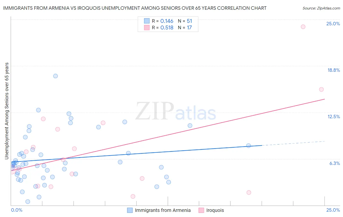 Immigrants from Armenia vs Iroquois Unemployment Among Seniors over 65 years