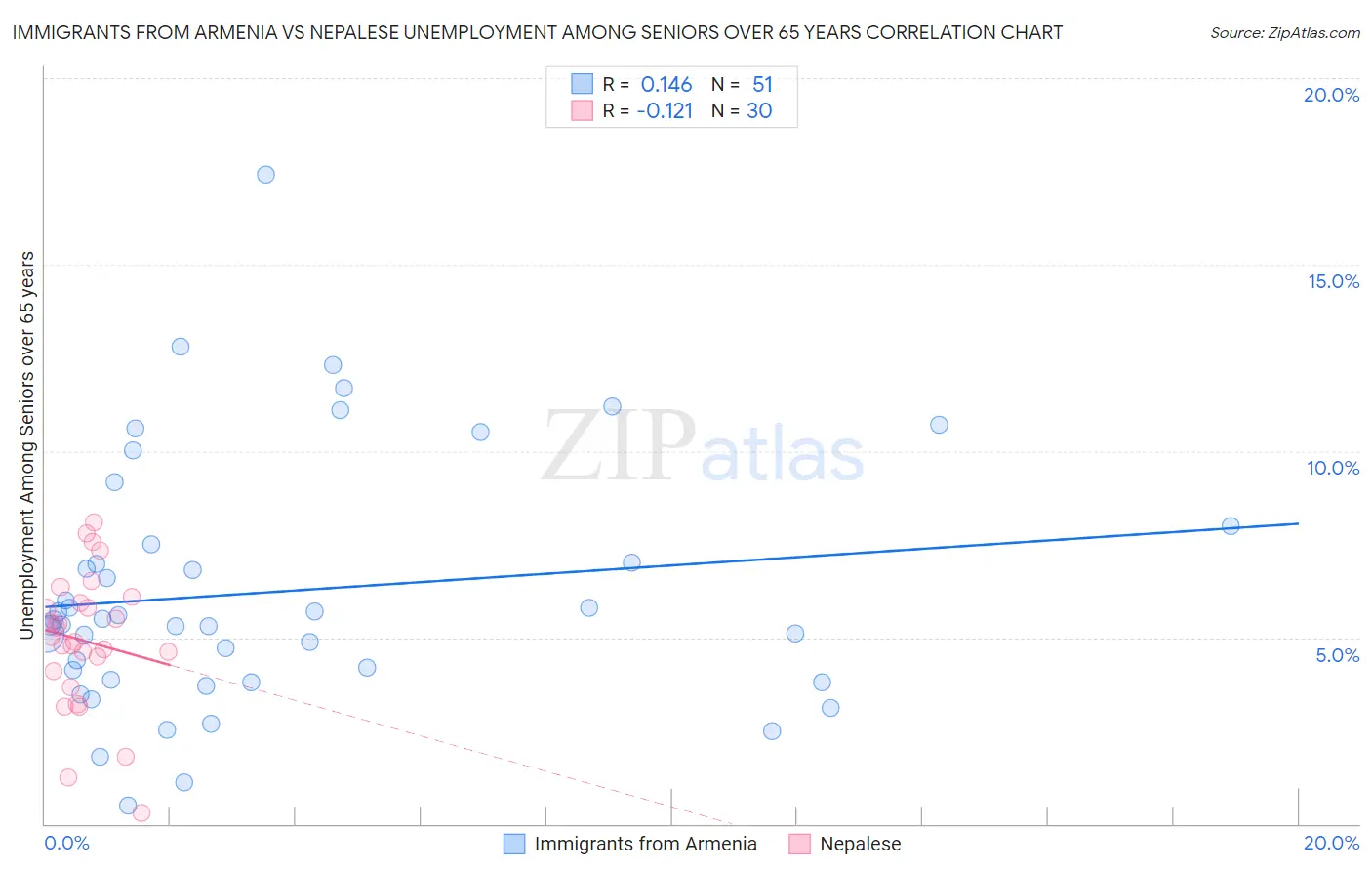 Immigrants from Armenia vs Nepalese Unemployment Among Seniors over 65 years