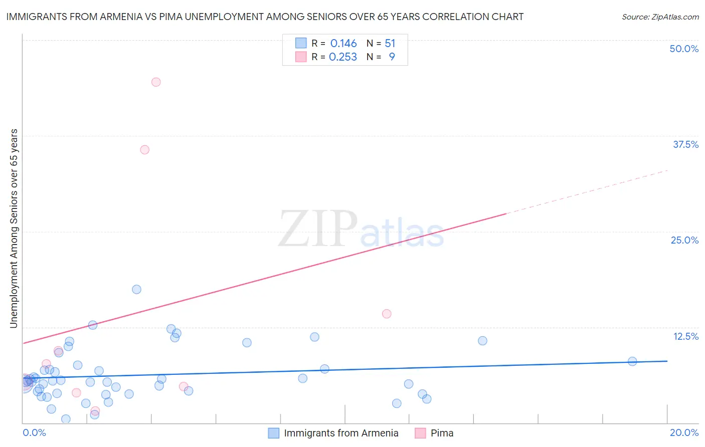 Immigrants from Armenia vs Pima Unemployment Among Seniors over 65 years