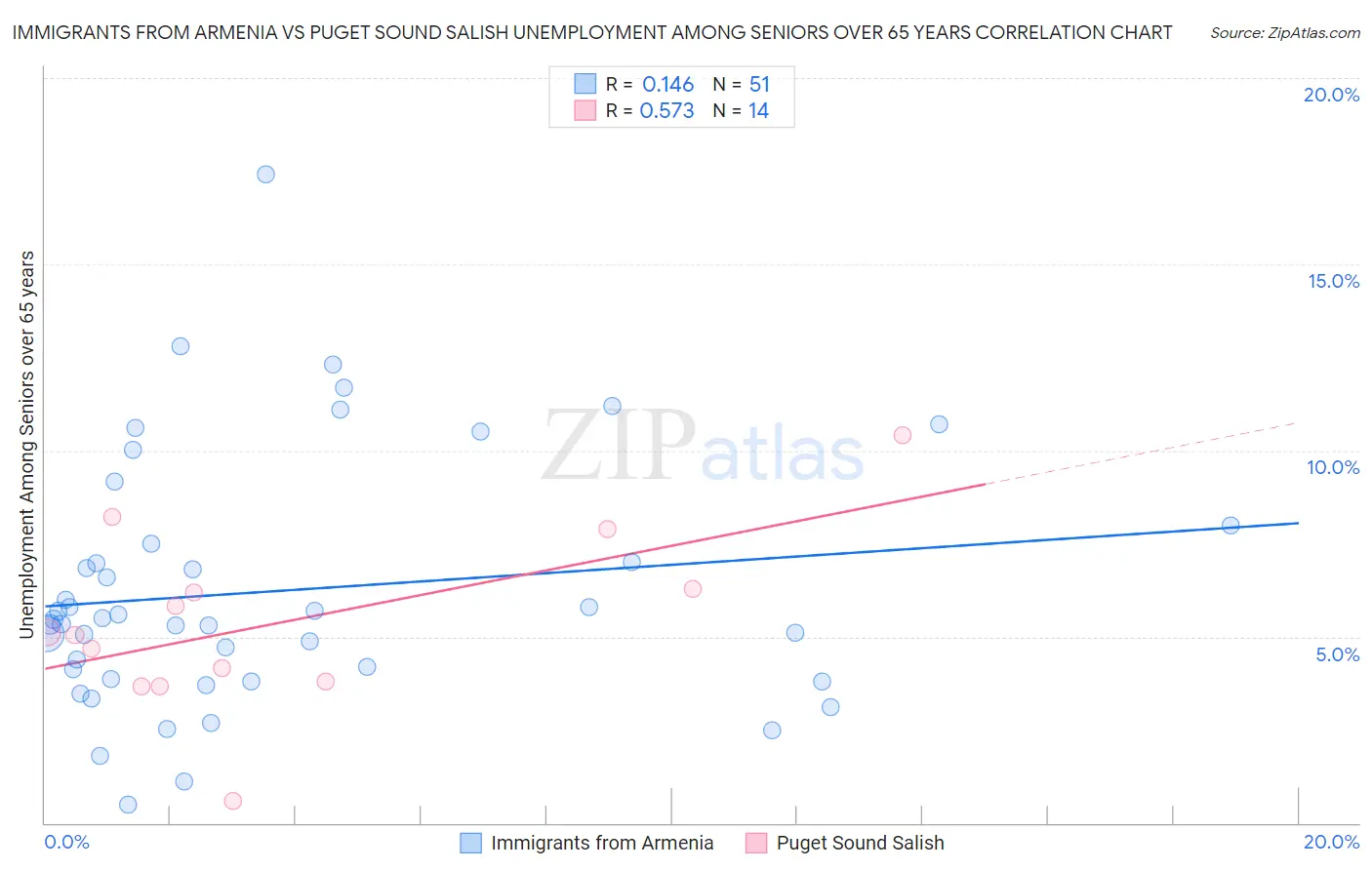 Immigrants from Armenia vs Puget Sound Salish Unemployment Among Seniors over 65 years