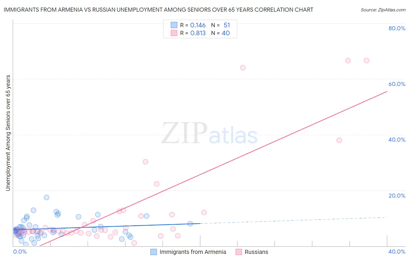 Immigrants from Armenia vs Russian Unemployment Among Seniors over 65 years