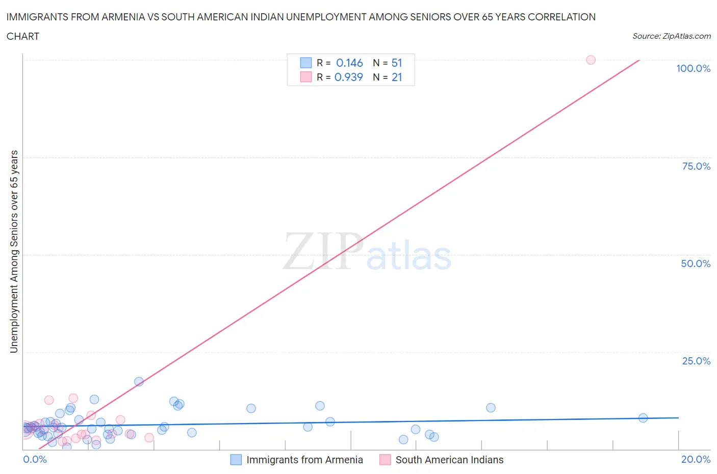 Immigrants from Armenia vs South American Indian Unemployment Among Seniors over 65 years