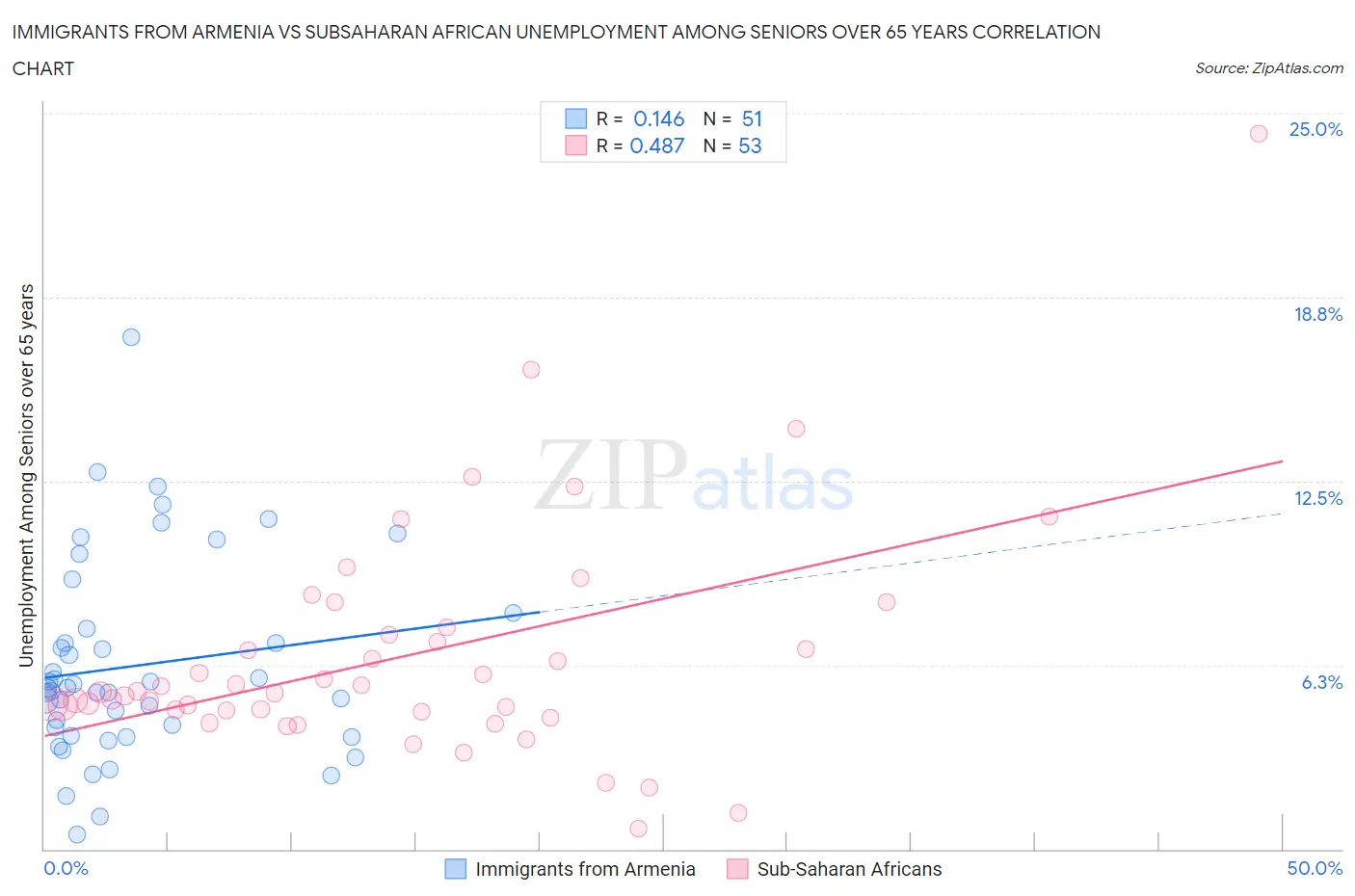 Immigrants from Armenia vs Subsaharan African Unemployment Among Seniors over 65 years