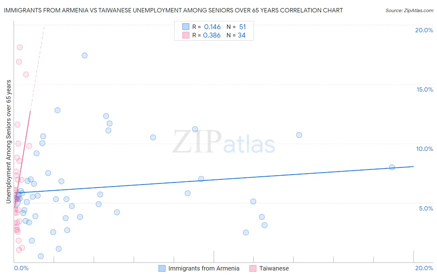 Immigrants from Armenia vs Taiwanese Unemployment Among Seniors over 65 years