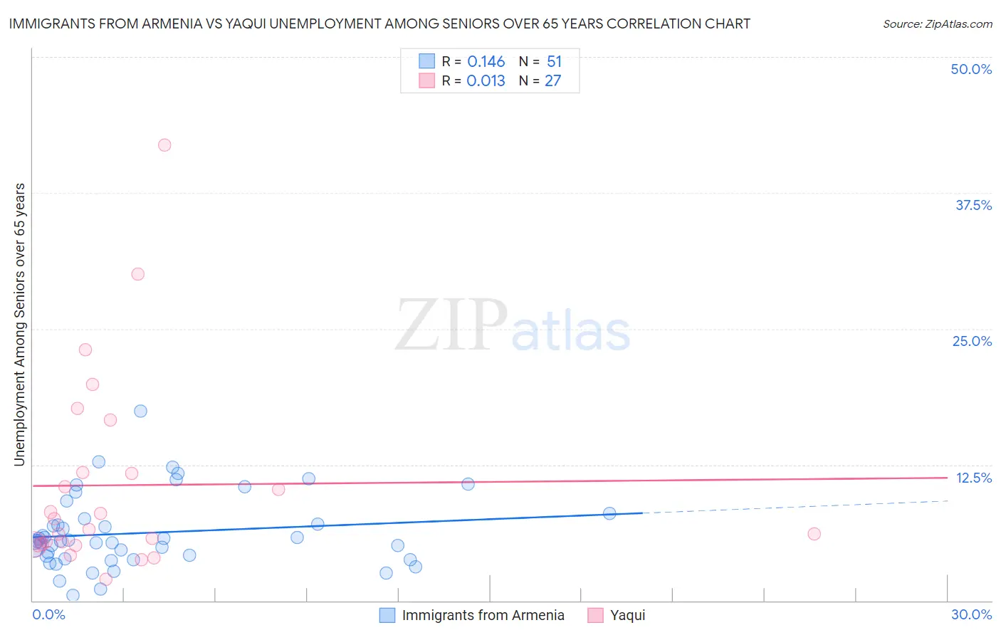 Immigrants from Armenia vs Yaqui Unemployment Among Seniors over 65 years