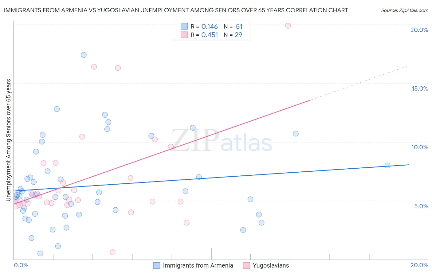 Immigrants from Armenia vs Yugoslavian Unemployment Among Seniors over 65 years