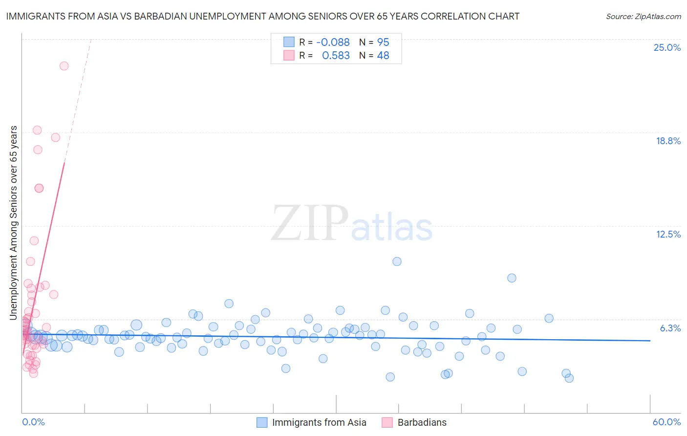 Immigrants from Asia vs Barbadian Unemployment Among Seniors over 65 years