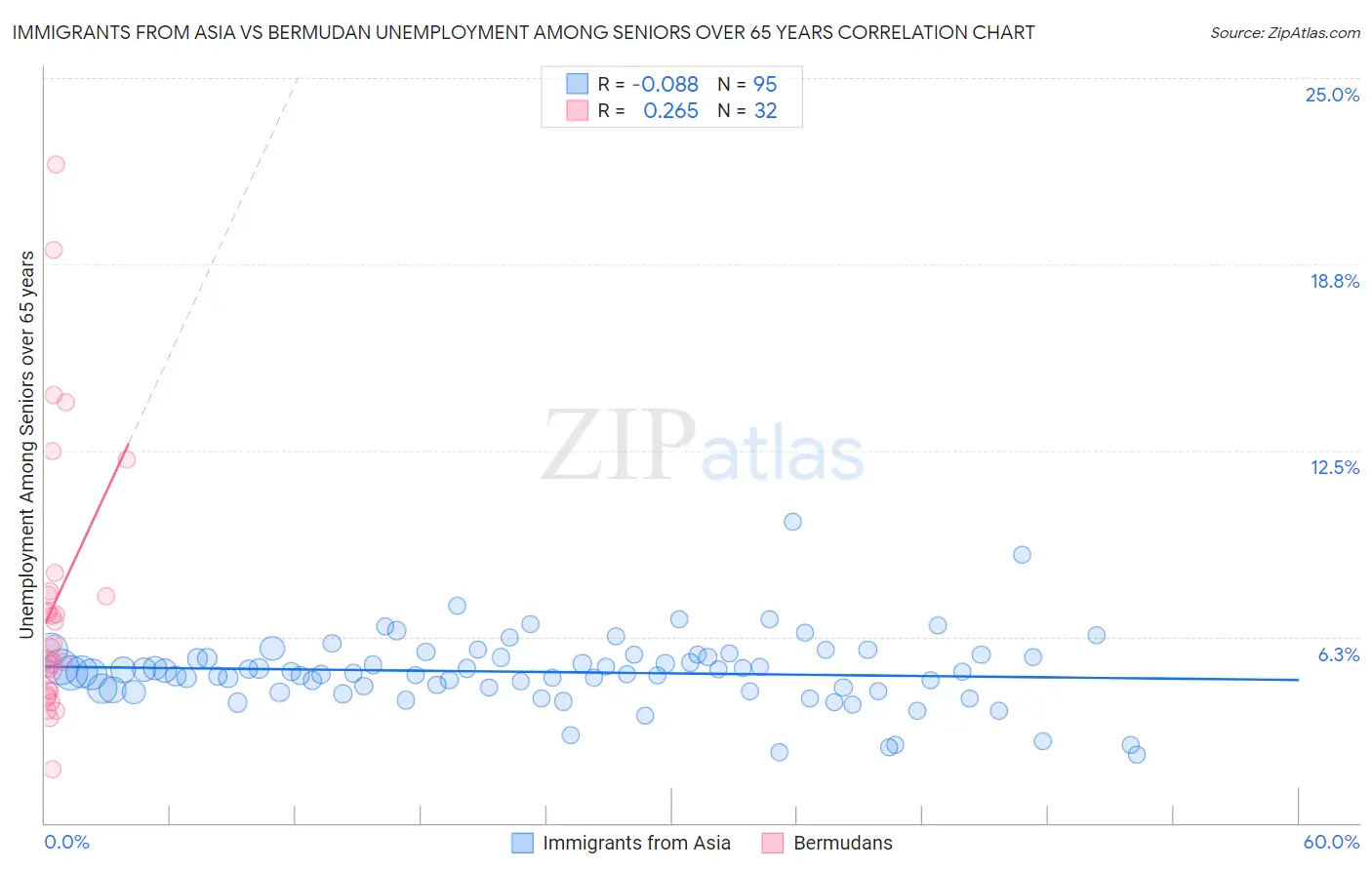 Immigrants from Asia vs Bermudan Unemployment Among Seniors over 65 years