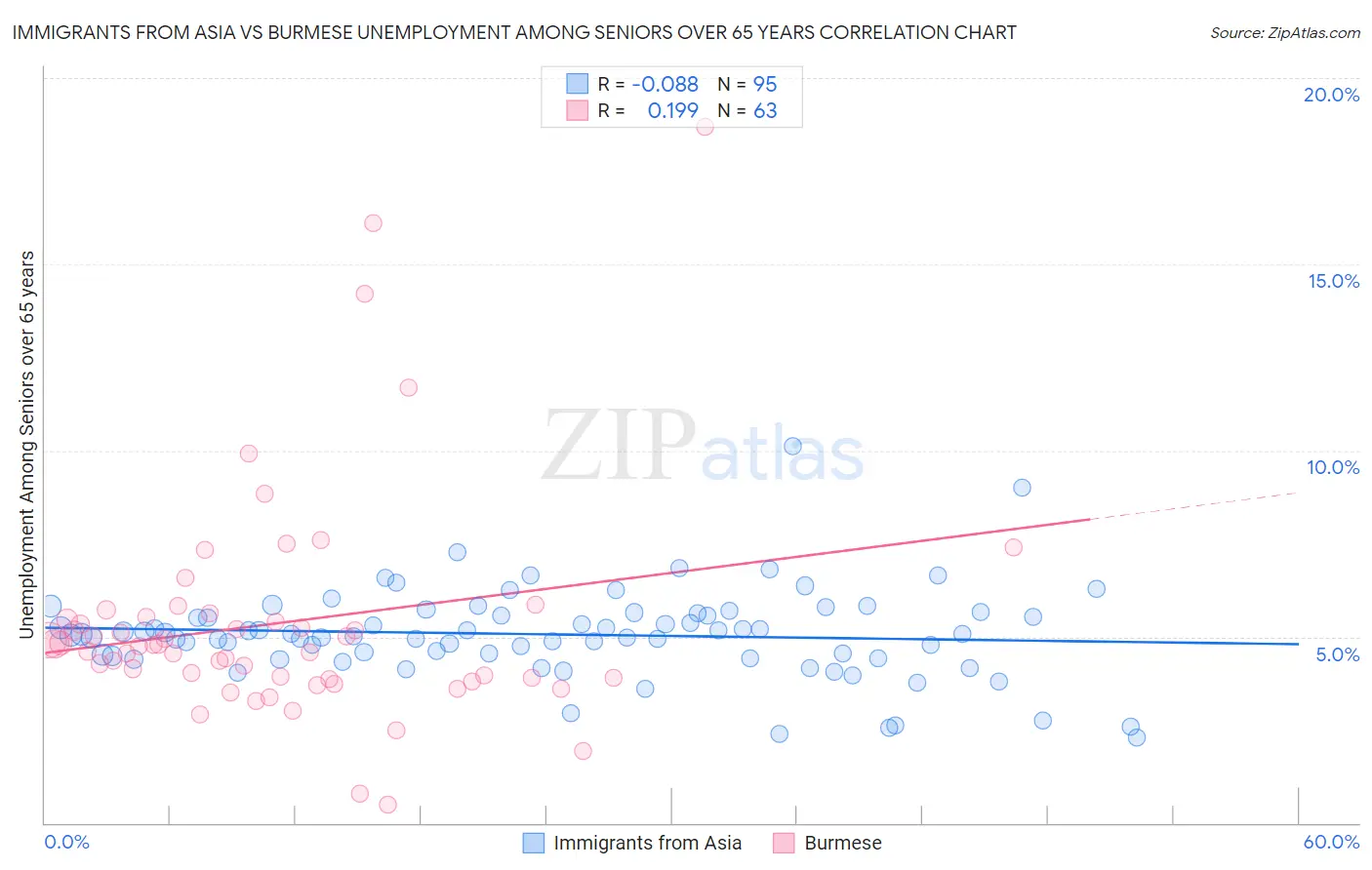 Immigrants from Asia vs Burmese Unemployment Among Seniors over 65 years