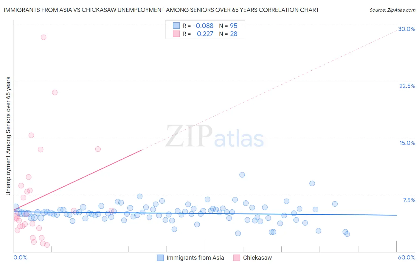 Immigrants from Asia vs Chickasaw Unemployment Among Seniors over 65 years