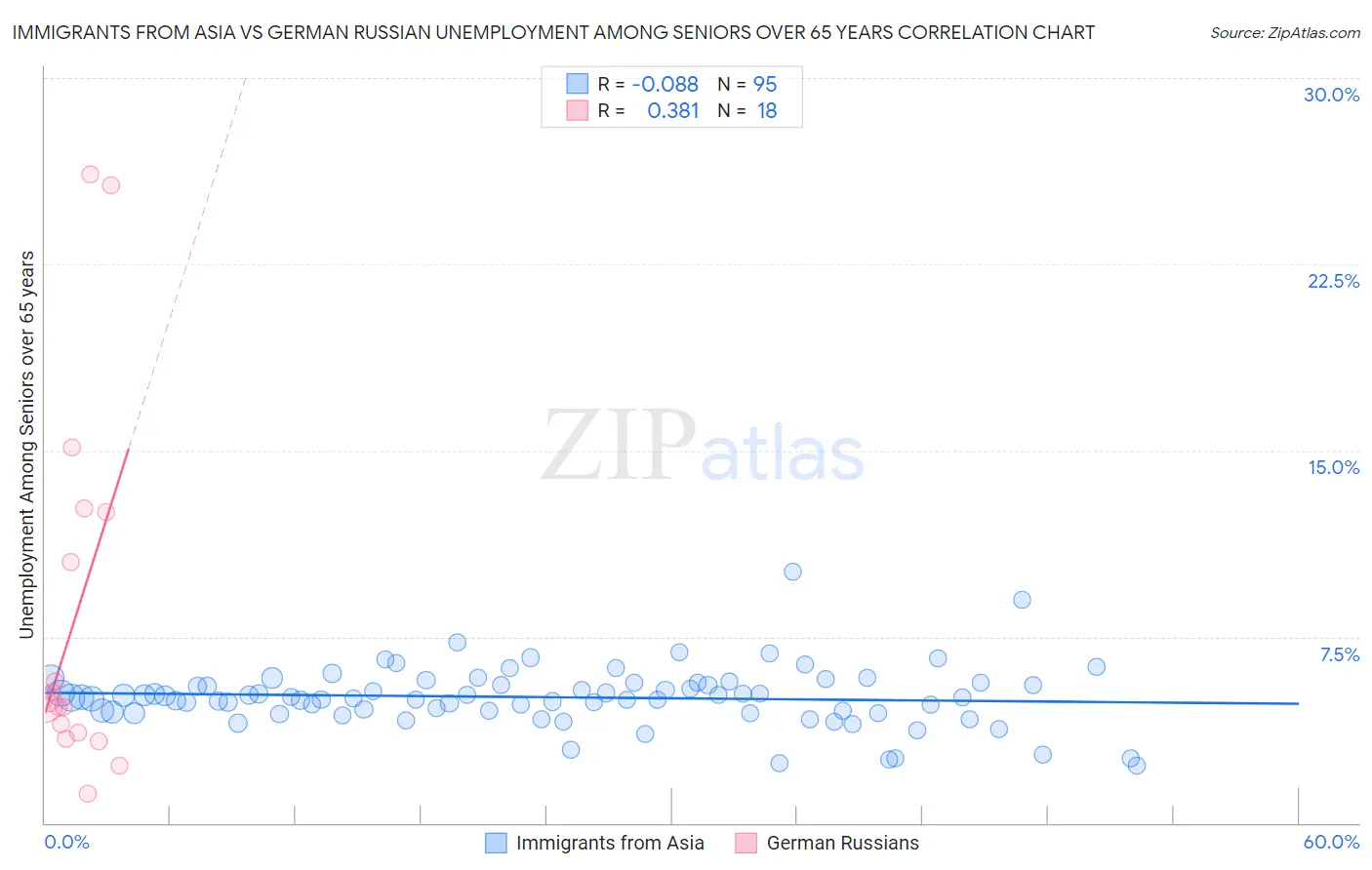 Immigrants from Asia vs German Russian Unemployment Among Seniors over 65 years