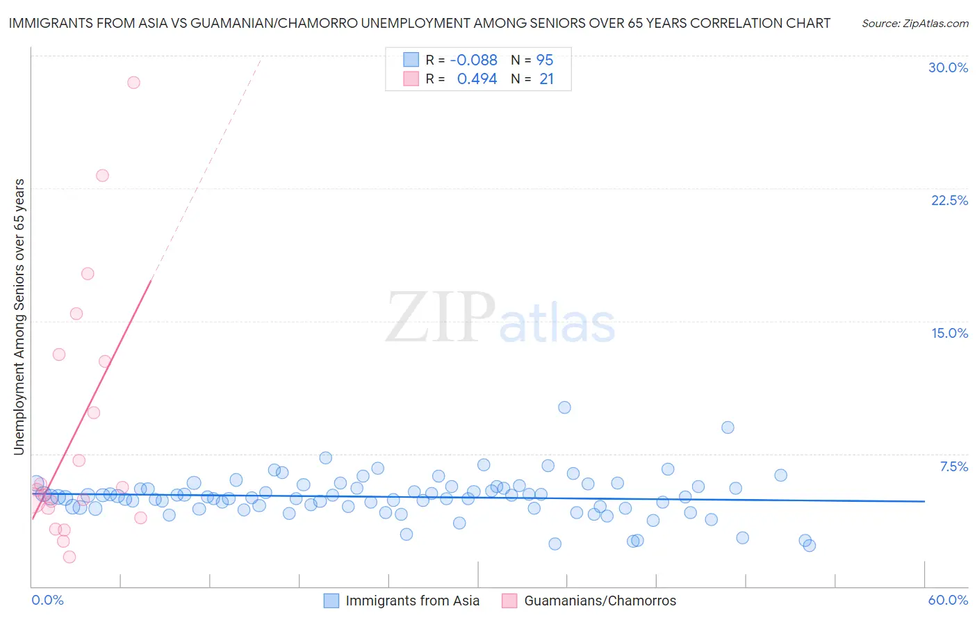 Immigrants from Asia vs Guamanian/Chamorro Unemployment Among Seniors over 65 years