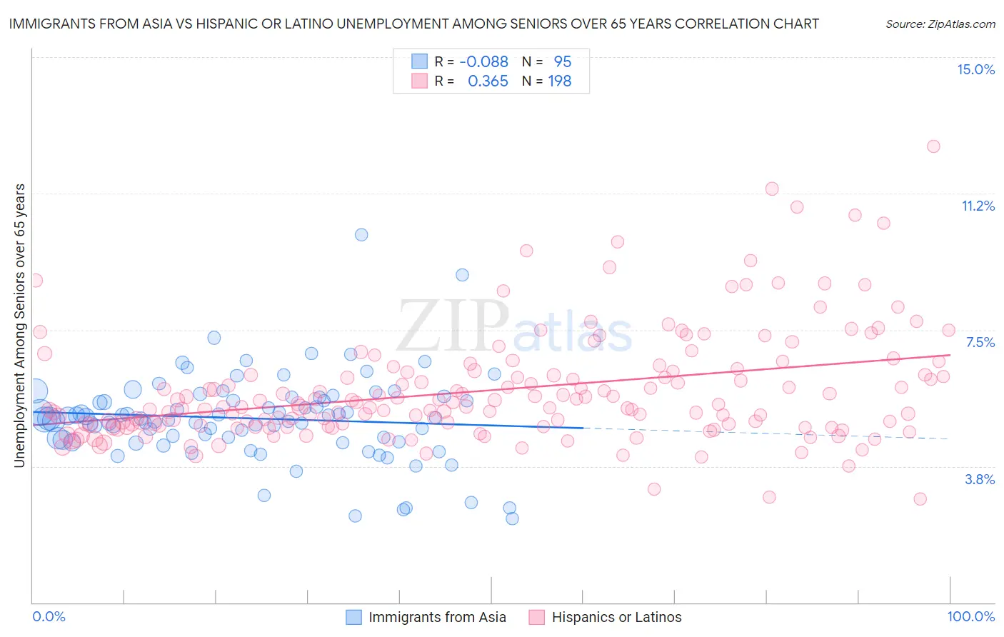 Immigrants from Asia vs Hispanic or Latino Unemployment Among Seniors over 65 years