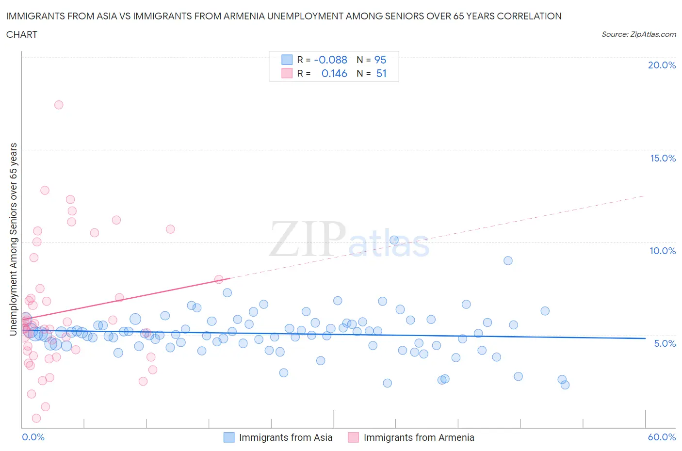 Immigrants from Asia vs Immigrants from Armenia Unemployment Among Seniors over 65 years