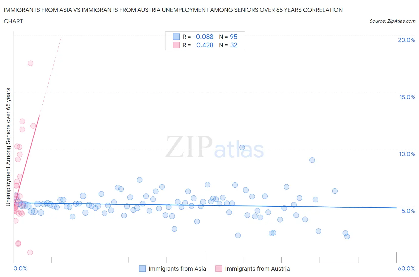 Immigrants from Asia vs Immigrants from Austria Unemployment Among Seniors over 65 years