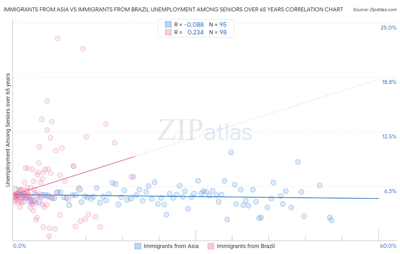 Immigrants from Asia vs Immigrants from Brazil Unemployment Among Seniors over 65 years