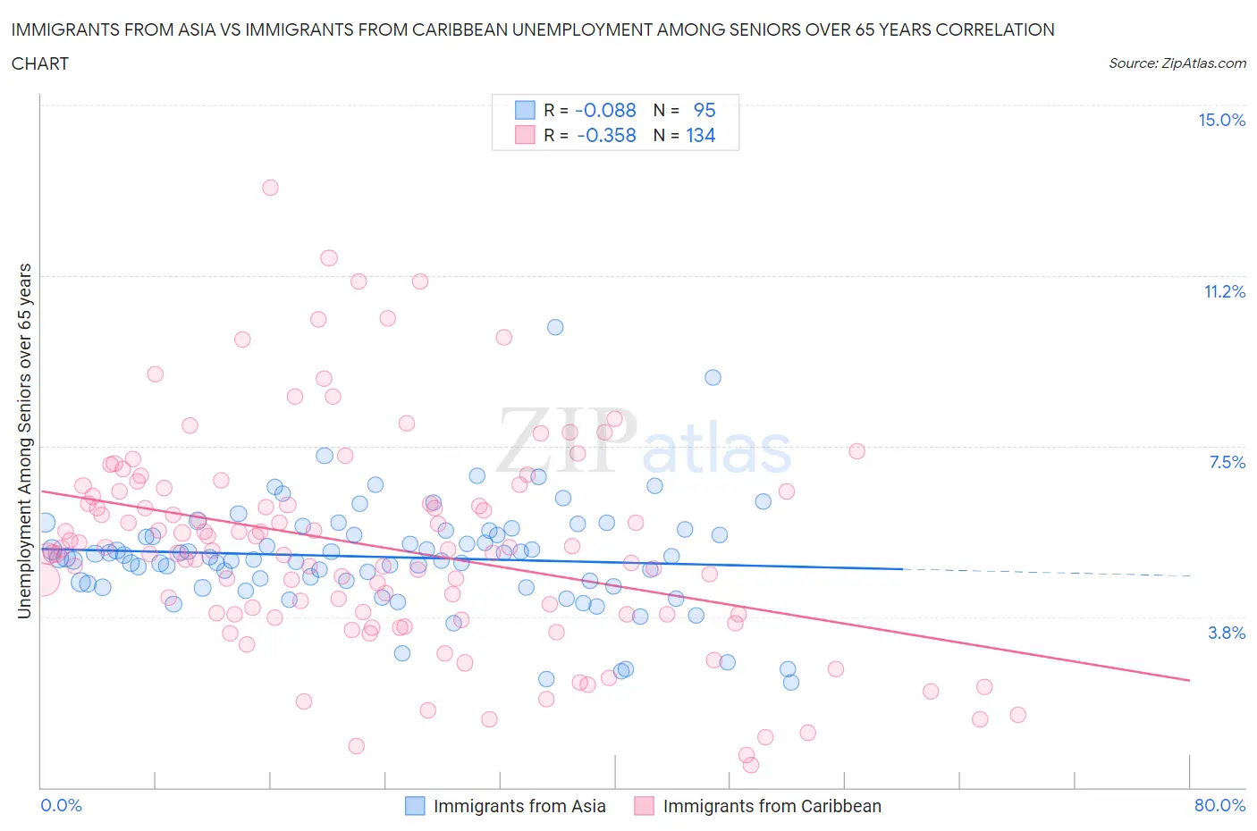 Immigrants from Asia vs Immigrants from Caribbean Unemployment Among Seniors over 65 years