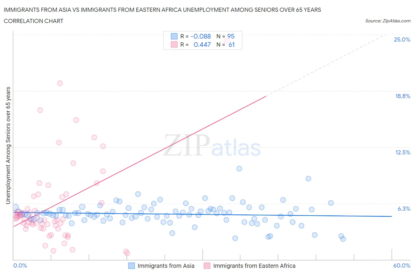 Immigrants from Asia vs Immigrants from Eastern Africa Unemployment Among Seniors over 65 years