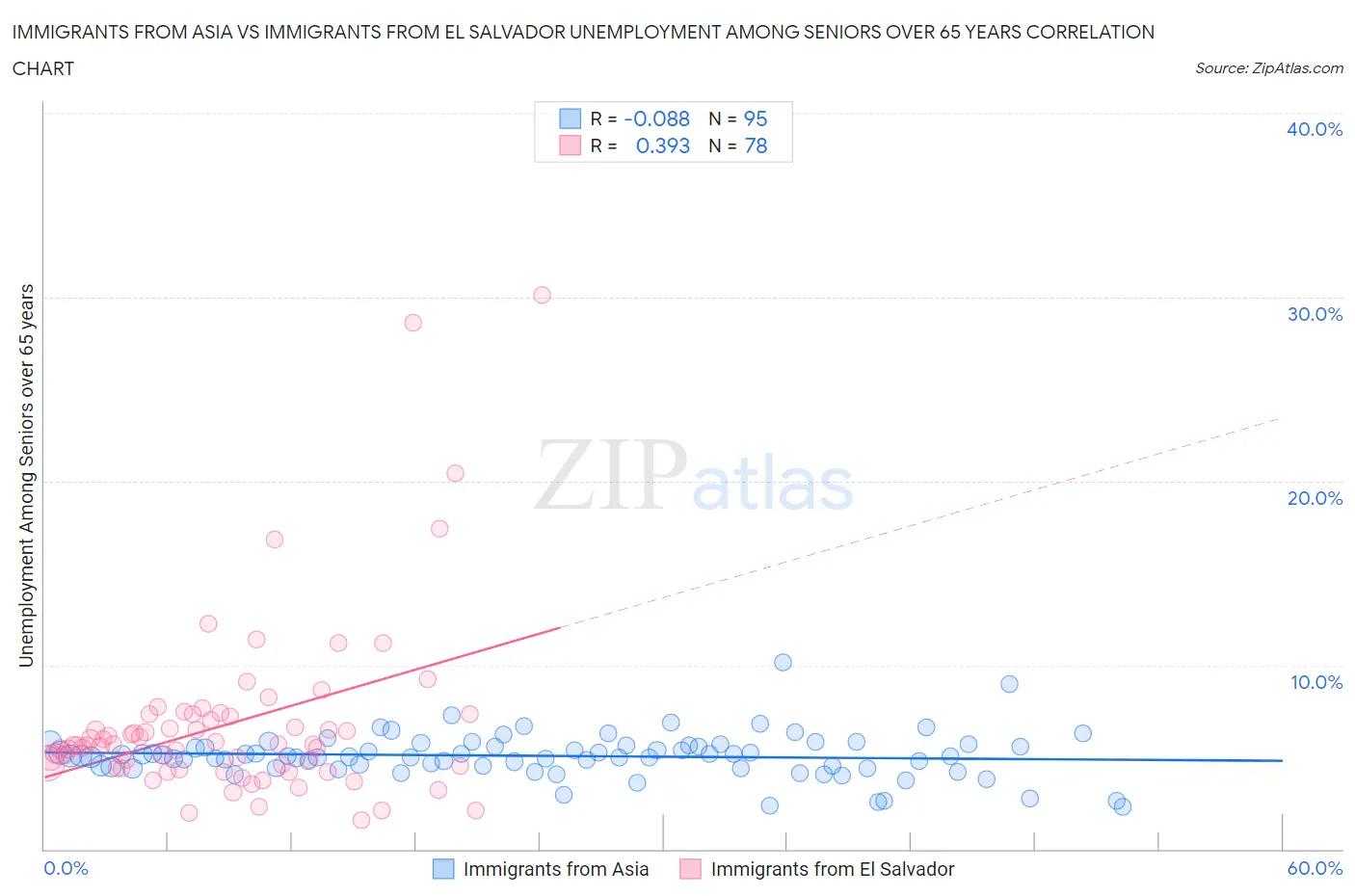 Immigrants from Asia vs Immigrants from El Salvador Unemployment Among Seniors over 65 years