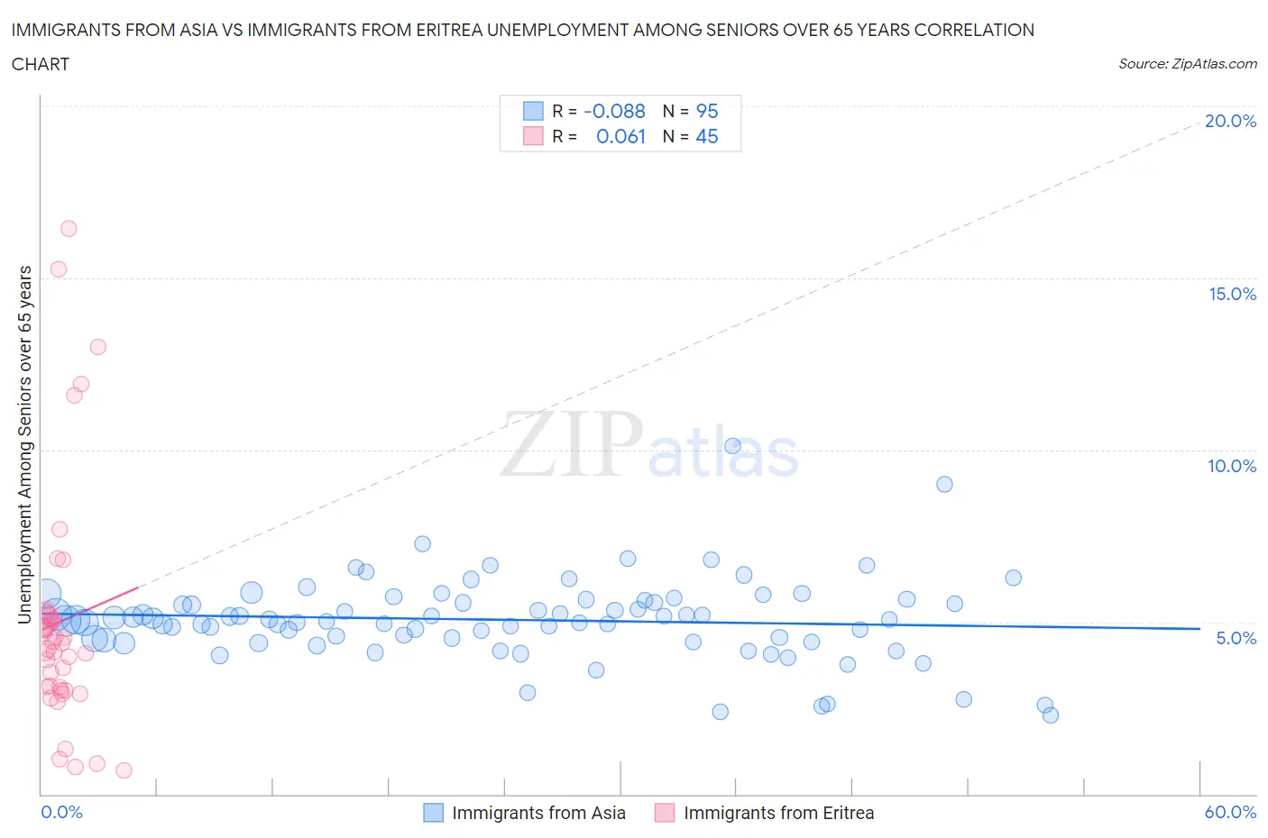 Immigrants from Asia vs Immigrants from Eritrea Unemployment Among Seniors over 65 years