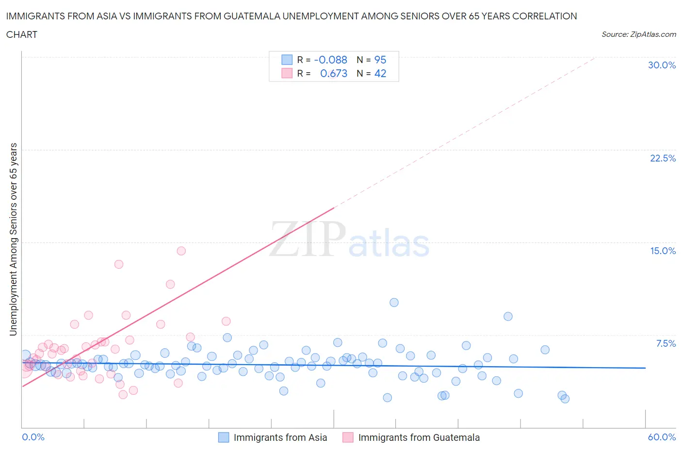 Immigrants from Asia vs Immigrants from Guatemala Unemployment Among Seniors over 65 years