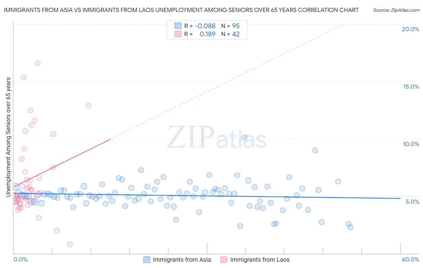 Immigrants from Asia vs Immigrants from Laos Unemployment Among Seniors over 65 years