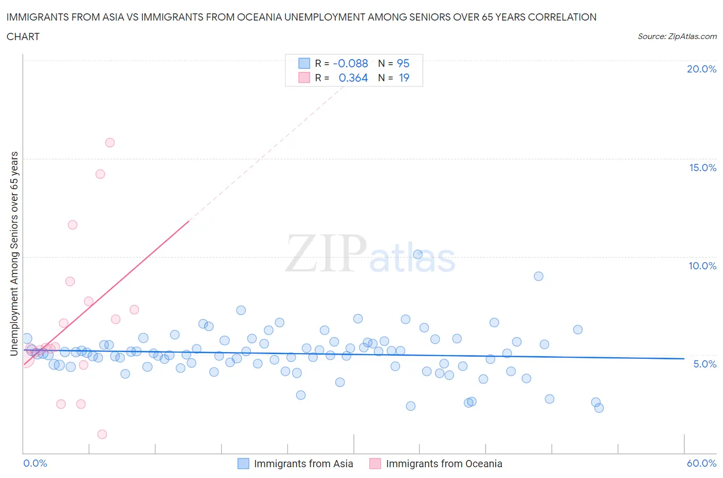 Immigrants from Asia vs Immigrants from Oceania Unemployment Among Seniors over 65 years