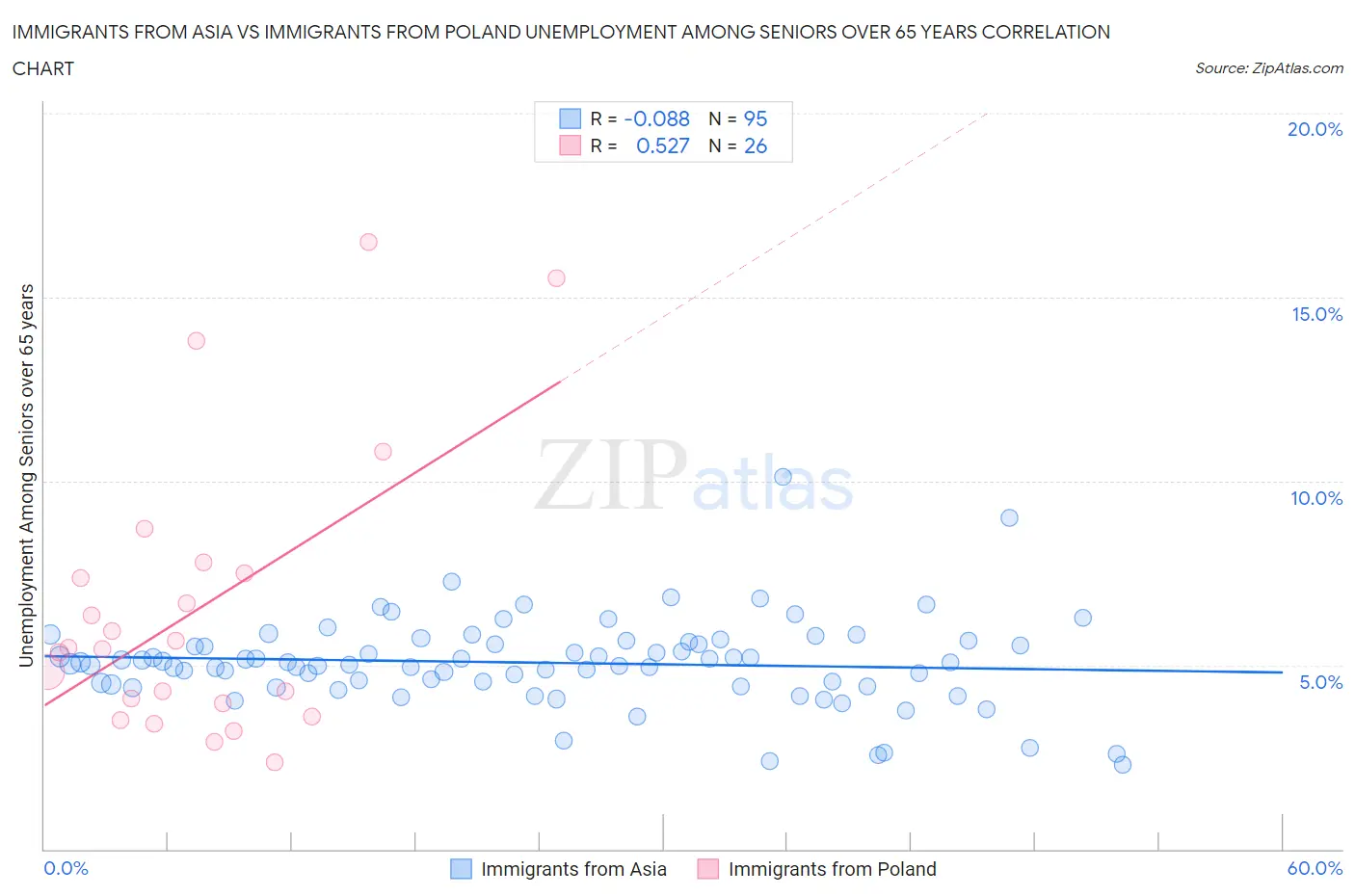 Immigrants from Asia vs Immigrants from Poland Unemployment Among Seniors over 65 years