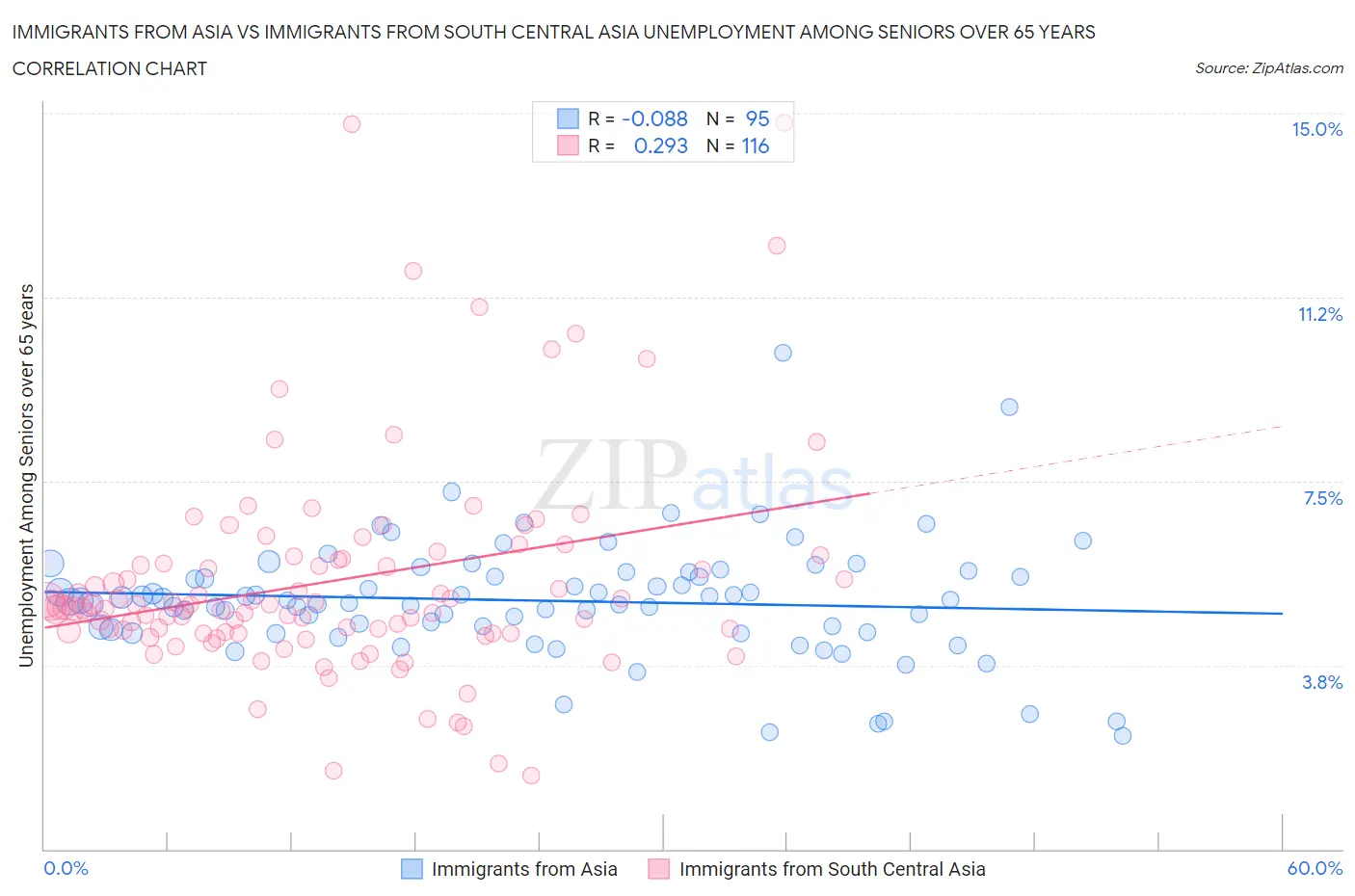 Immigrants from Asia vs Immigrants from South Central Asia Unemployment Among Seniors over 65 years