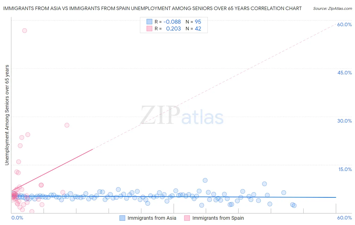 Immigrants from Asia vs Immigrants from Spain Unemployment Among Seniors over 65 years