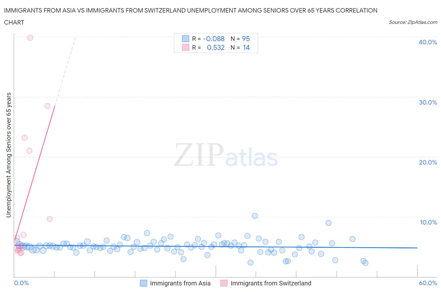 Immigrants from Asia vs Immigrants from Switzerland Unemployment Among Seniors over 65 years