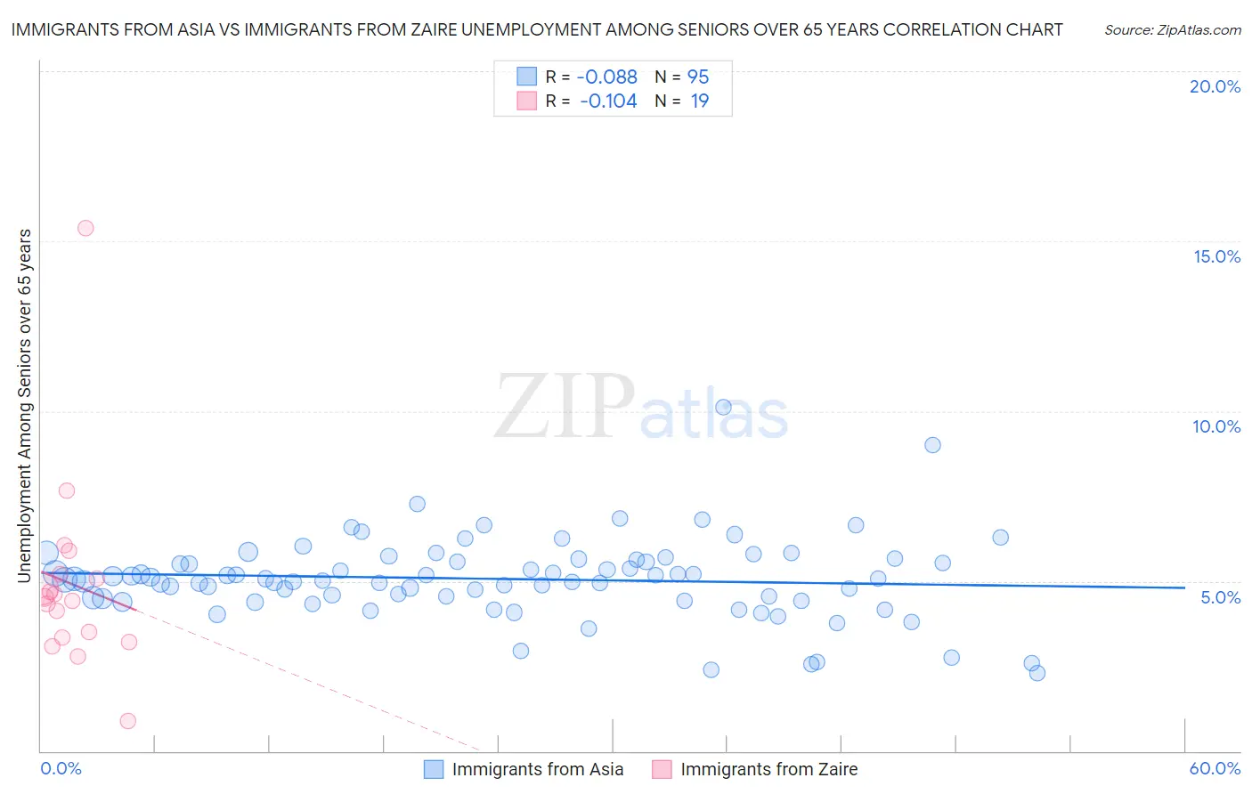Immigrants from Asia vs Immigrants from Zaire Unemployment Among Seniors over 65 years