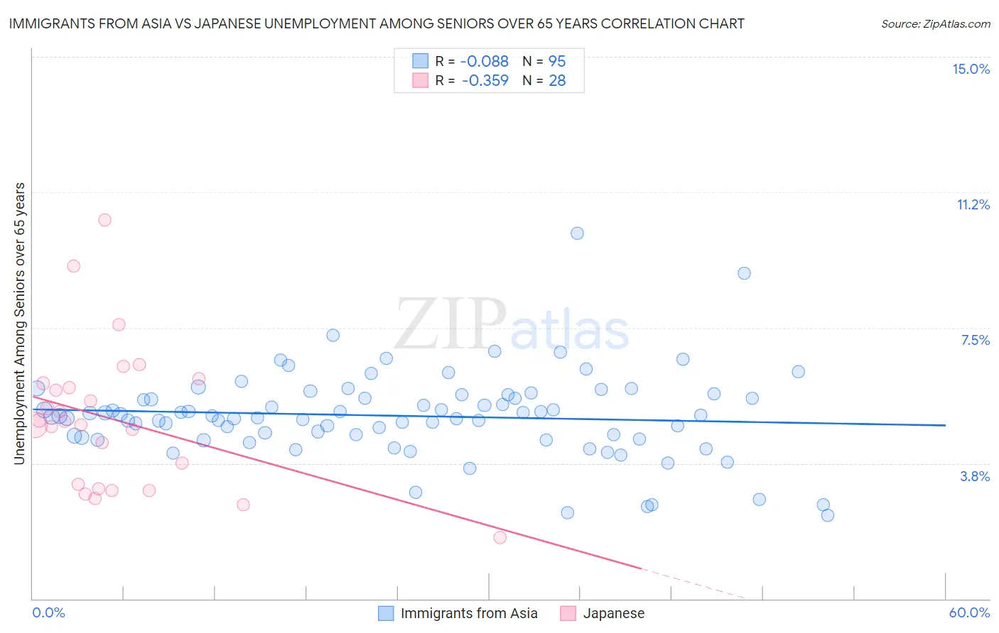 Immigrants from Asia vs Japanese Unemployment Among Seniors over 65 years