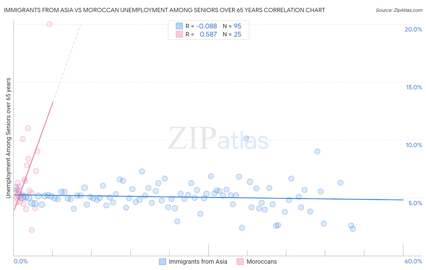 Immigrants from Asia vs Moroccan Unemployment Among Seniors over 65 years