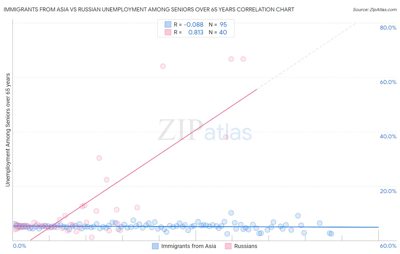 Immigrants from Asia vs Russian Unemployment Among Seniors over 65 years