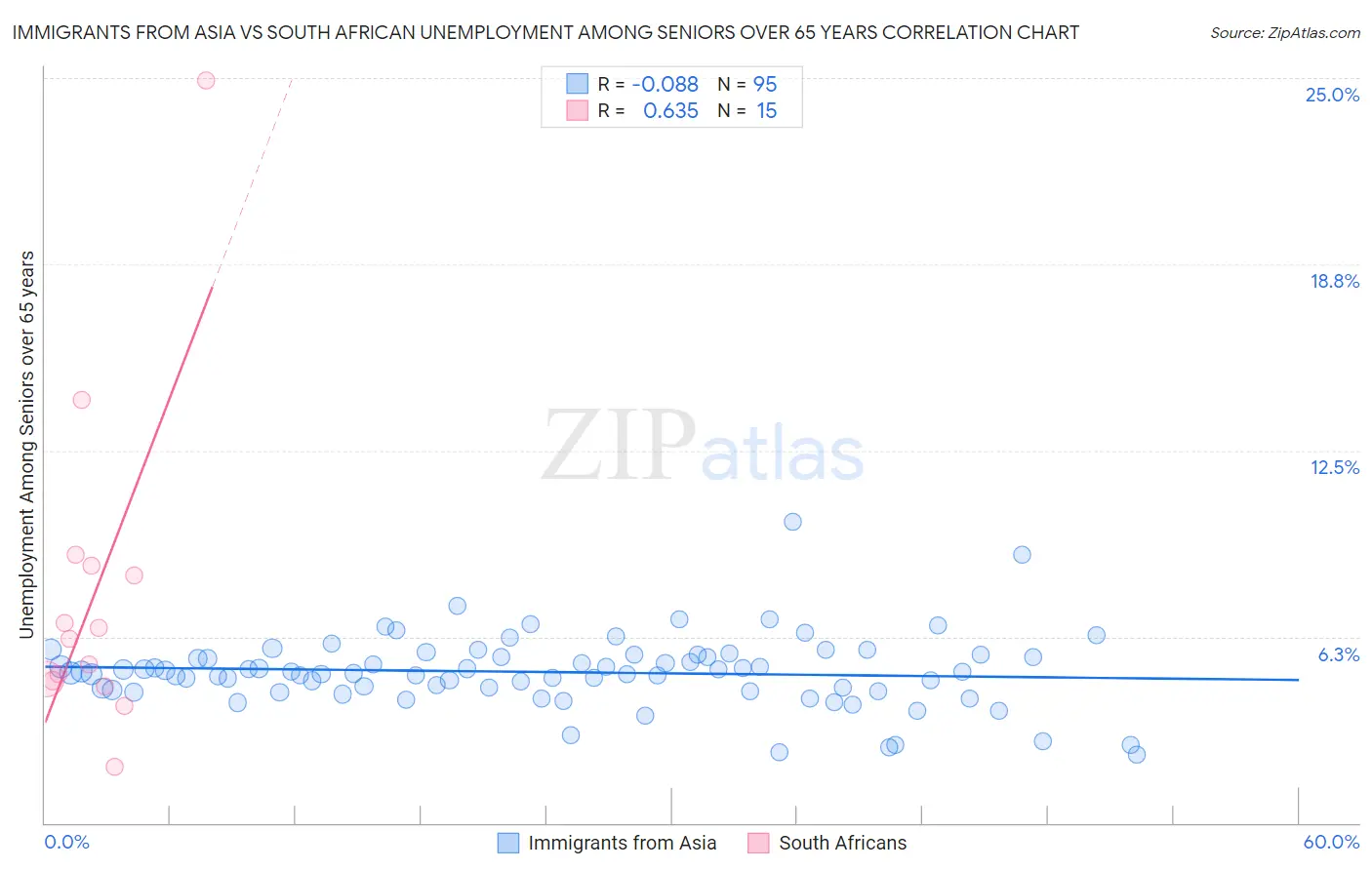 Immigrants from Asia vs South African Unemployment Among Seniors over 65 years