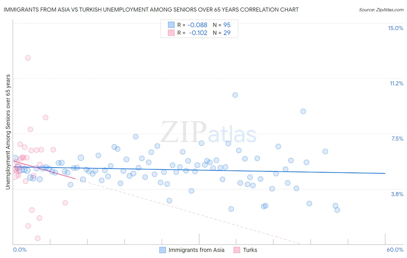 Immigrants from Asia vs Turkish Unemployment Among Seniors over 65 years