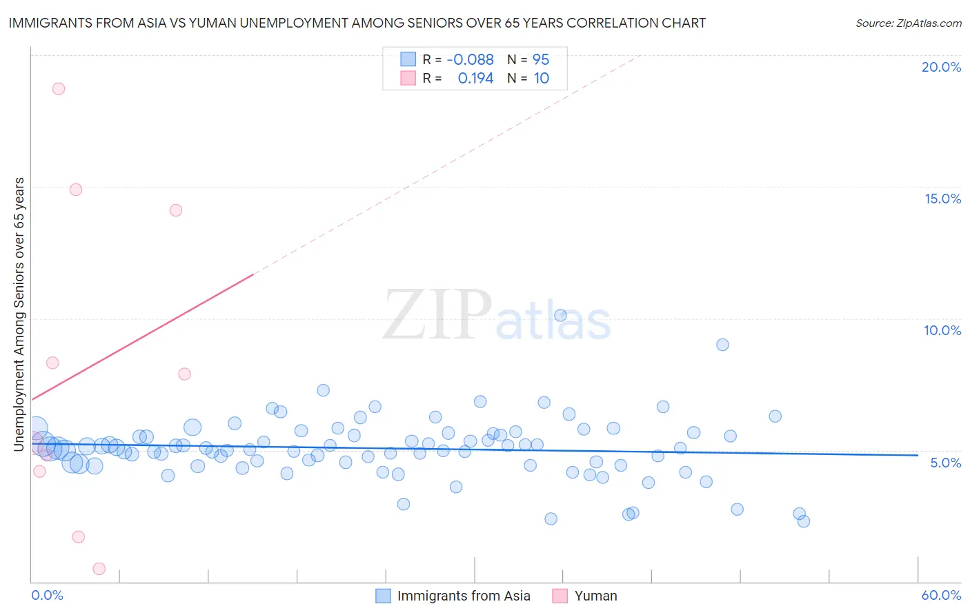 Immigrants from Asia vs Yuman Unemployment Among Seniors over 65 years