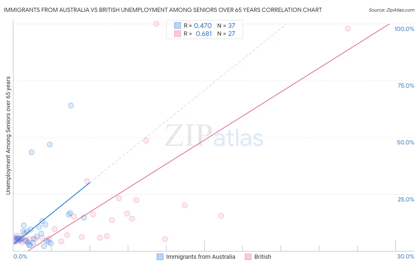 Immigrants from Australia vs British Unemployment Among Seniors over 65 years