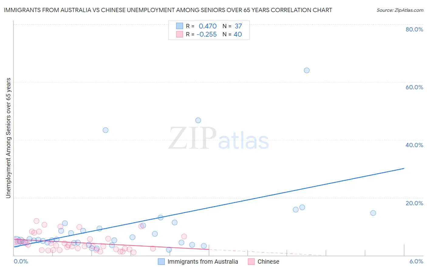 Immigrants from Australia vs Chinese Unemployment Among Seniors over 65 years